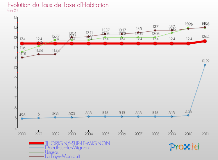 Evolution du taux de la taxe d'habitation pour THORIGNY-SUR-LE-MIGNON et les communes proches Comparaison des taux de la taxe d'habitation pour THORIGNY-SUR-LE-MIGNON et les communes voisines
