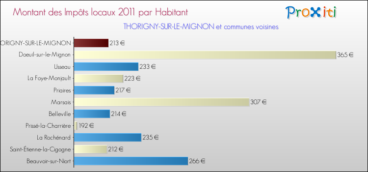 Montant des impôts locaux par Habitant pour THORIGNY-SUR-LE-MIGNON et les communes proches Comparaison des impôts locaux par habitant pour THORIGNY-SUR-LE-MIGNON et les communes voisines