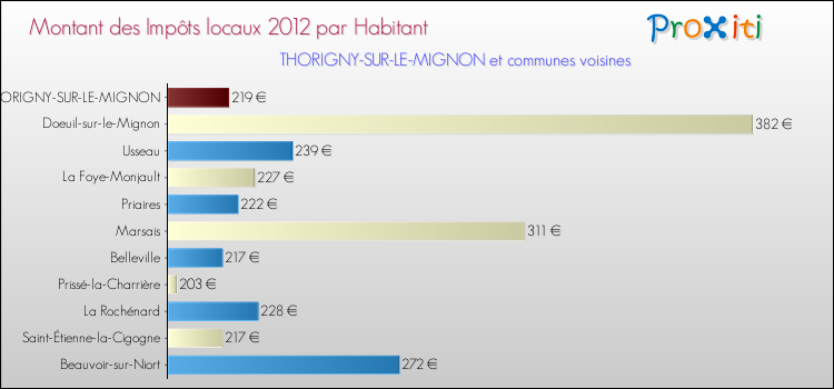 Montant des impôts locaux par Habitant pour THORIGNY-SUR-LE-MIGNON et les communes proches Comparaison des impôts locaux par habitant pour THORIGNY-SUR-LE-MIGNON et les communes voisines