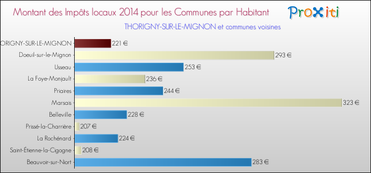 Montant des impôts locaux par Habitant pour THORIGNY-SUR-LE-MIGNON et les communes proches en 2014 Comparaison des impôts locaux par habitant pour THORIGNY-SUR-LE-MIGNON et les communes voisines en 2014