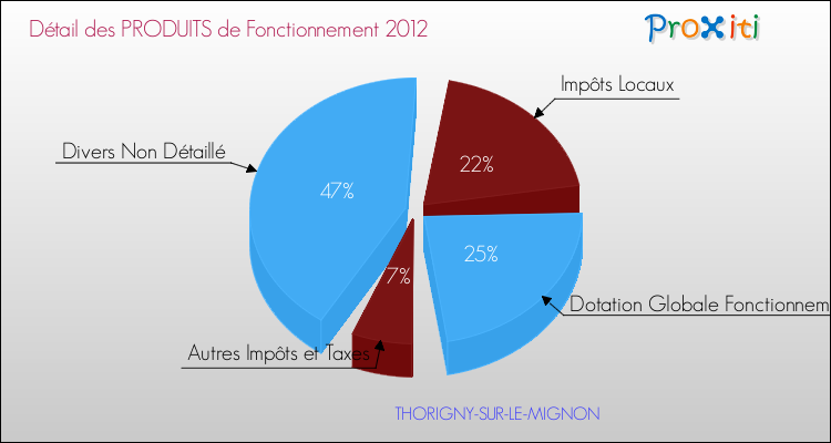 Décomposition du Budget de Fonctionnement 2012 de la commune de THORIGNY-SUR-LE-MIGNON Budget de Fonctionnement 2012 pour la commune de THORIGNY-SUR-LE-MIGNON