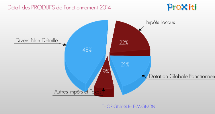 Décomposition du Budget de Fonctionnement 2014 de la commune de THORIGNY-SUR-LE-MIGNON Budget de Fonctionnement 2014 pour la commune de THORIGNY-SUR-LE-MIGNON