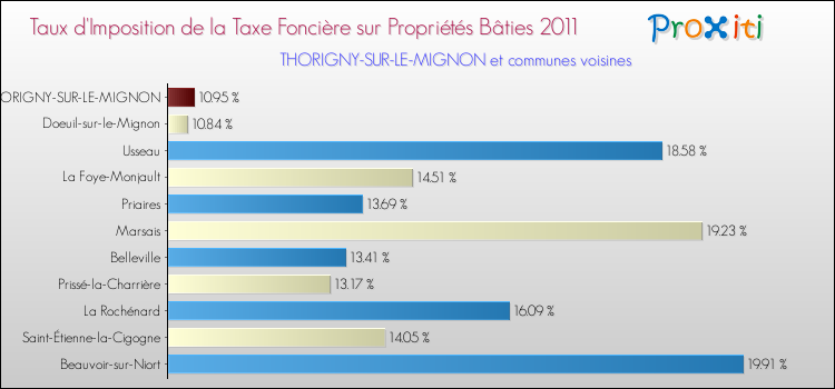 Taux d'imposition de la taxe foncière sur le bati 2011 pour THORIGNY-SUR-LE-MIGNON et les communes proches Comparaison des taux d'imposition de la taxe foncière sur le bati 2011 pour THORIGNY-SUR-LE-MIGNON et les communes voisines