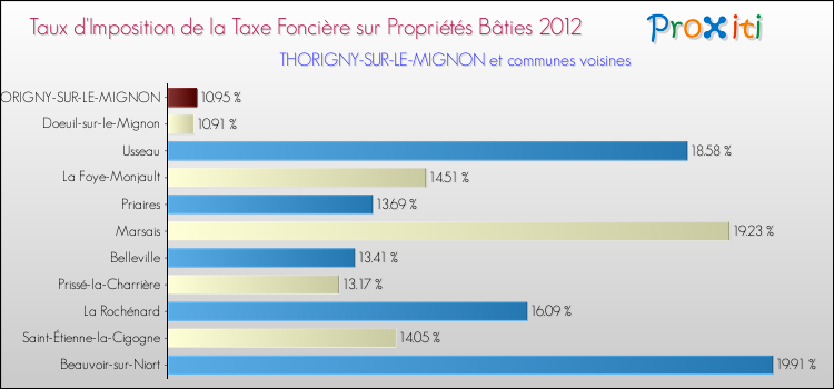 Taux d'imposition de la taxe foncière sur le bati 2012 pour THORIGNY-SUR-LE-MIGNON et les communes proches Comparaison des taux d'imposition de la taxe foncière sur le bati 2012 pour THORIGNY-SUR-LE-MIGNON et les communes voisines