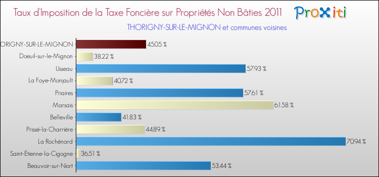 Taux d'imposition de la taxe foncière sur les immeubles et terrains non batis 2011 pour THORIGNY-SUR-LE-MIGNON et les communes proches Comparaison des taux d'imposition de la taxe foncière sur les immeubles et terrains non batis 2011 pour THORIGNY-SUR-LE-MIGNON et les communes voisines