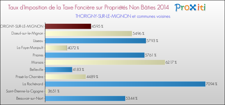 Taux d'imposition de la taxe foncière sur les immeubles et terrains non batis 2014 pour THORIGNY-SUR-LE-MIGNON et les communes proches Comparaison des taux d'imposition de la taxe foncière sur les immeubles et terrains non batis 2014 pour THORIGNY-SUR-LE-MIGNON et les communes voisines