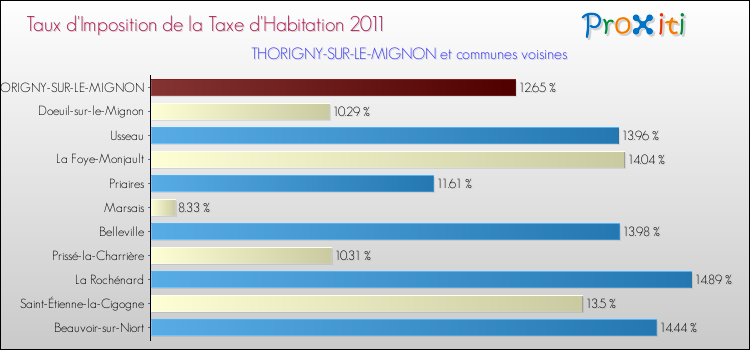 Taux d'imposition de la taxe d'habitation 2011 pour THORIGNY-SUR-LE-MIGNON et les communes proches Comparaison des taux d'imposition de la taxe d'habitation 2011 pour THORIGNY-SUR-LE-MIGNON et les communes voisines