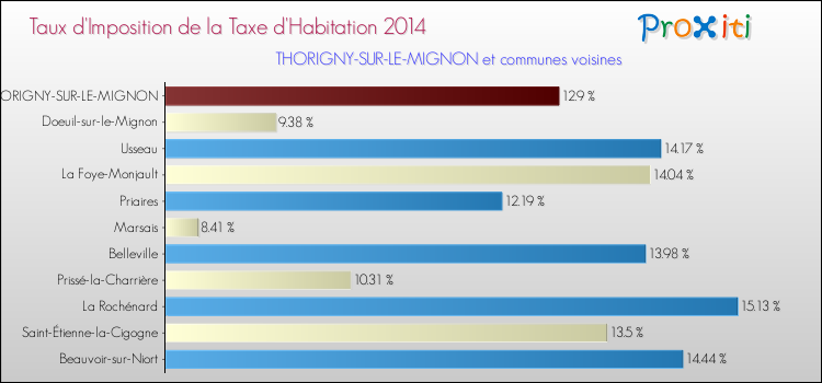 Taux d'imposition de la taxe d'habitation 2014 pour THORIGNY-SUR-LE-MIGNON et les communes proches Comparaison des taux d'imposition de la taxe d'habitation 2014 pour THORIGNY-SUR-LE-MIGNON et les communes voisines