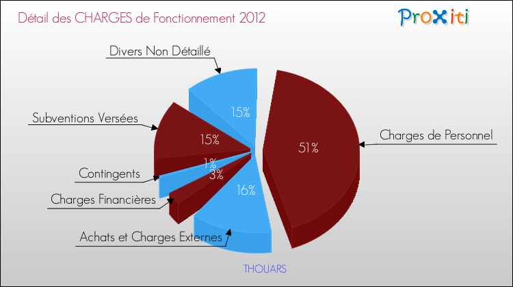 Décomposition des Charges de Fonctionnement 2012 de la commune de THOUARS Charges de Fonctionnement 2012 pour la commune de THOUARS