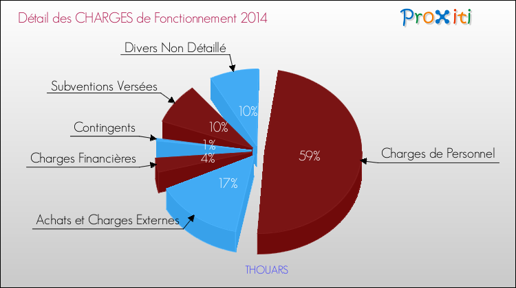 Décomposition des Charges de Fonctionnement 2014 de la commune de THOUARS Charges de Fonctionnement 2014 pour la commune de THOUARS