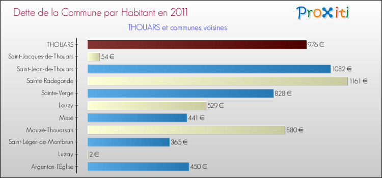 Dette par habitant de la commune en 2011 pour THOUARS et les communes proches Comparaison de la dette par habitant de la commune en 2011 pour THOUARS et les communes voisines