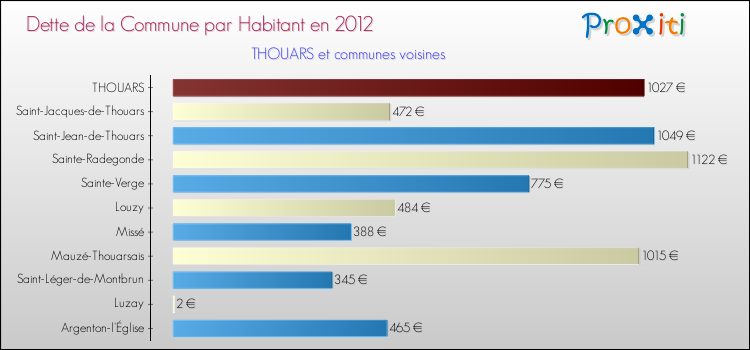 Dette par habitant de la commune en 2012 pour THOUARS et les communes proches Comparaison de la dette par habitant de la commune en 2012 pour THOUARS et les communes voisines