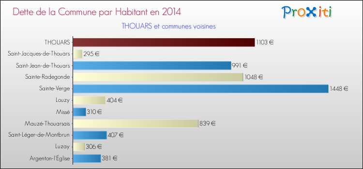 Dette par habitant de la commune en 2014 pour THOUARS et les communes proches Comparaison de la dette par habitant de la commune en 2014 pour THOUARS et les communes voisines