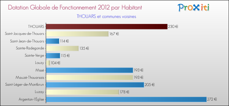 Montant des dotations globales de fonctionnement DGF par Habitant pour THOUARS et les communes proches Comparaison des des dotations globales de fonctionnement DGF par habitant pour THOUARS et les communes voisines