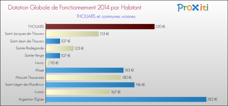 Montant des dotations globales de fonctionnement DGF par Habitant pour THOUARS et les communes proches en 2014. Comparaison des des dotations globales de fonctionnement DGF par habitant pour THOUARS et les communes voisines en 2014.