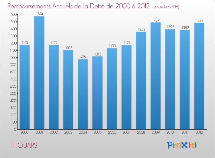 Evolution de l'annuité de la dette pour la commune de THOUARS de 2000 à 2012 Annuités de la dette pour THOUARS de 2000 à 2012