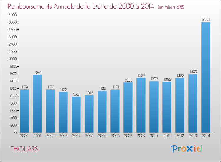 Evolution de l'annuité de la dette pour la commune de THOUARS de 2000 à 2014 Annuités de la dette pour THOUARS de 2000 à 2014