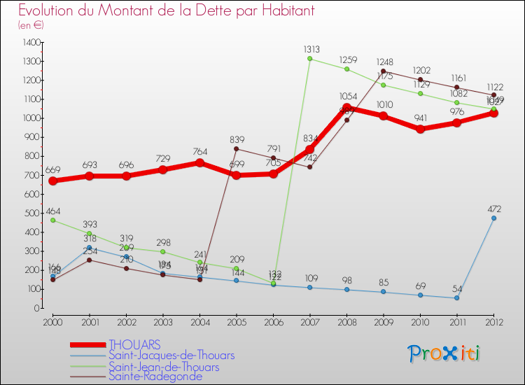 Evolution de la dette par habitant pour la commune de THOUARS et les communes proches de 2000 à 2012 Comparaison de la dette par habitant pour THOUARS et les communes voisines de 2000 à 2012