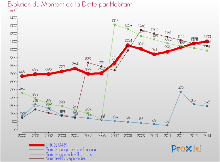 Evolution de la dette par habitant pour la commune de THOUARS et les communes proches de 2000 à 2014 Comparaison de la dette par habitant pour THOUARS et les communes voisines de 2000 à 2014