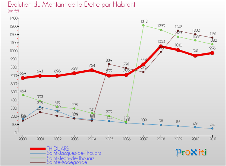 Evolution de la dette par habitant pour la commune de THOUARS et les communes proches Comparaison de la dette par habitant pour THOUARS et les communes voisines