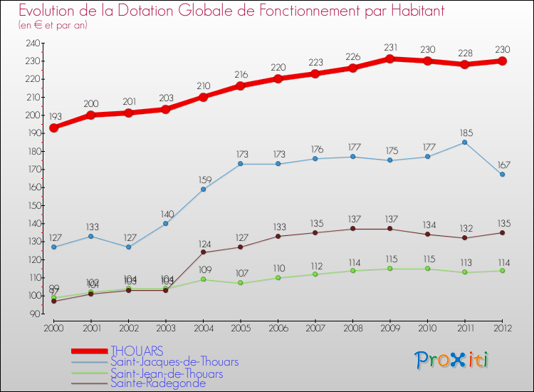 Evolution et montant de la dotation globale de fonctionnement par Habitant pour THOUARS et les communes proches Comparaison des dotations globales de fonctionnement par habitant pour THOUARS et les communes voisines