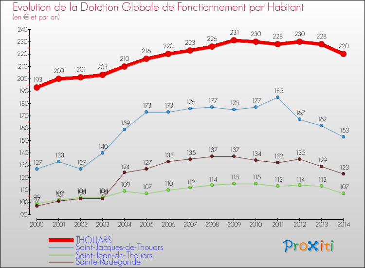Evolution et montant de la dotation globale de fonctionnement par Habitant pour THOUARS et les communes proches de 2000 à 2014. Comparaison des dotations globales de fonctionnement par habitant pour THOUARS et les communes voisines de 2000 à 2014.