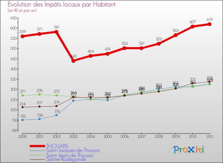 Evolution et montant des impôts locaux par Habitant pour THOUARS et les communes proches Comparaison des impôts locaux par habitant pour THOUARS et les communes voisines
