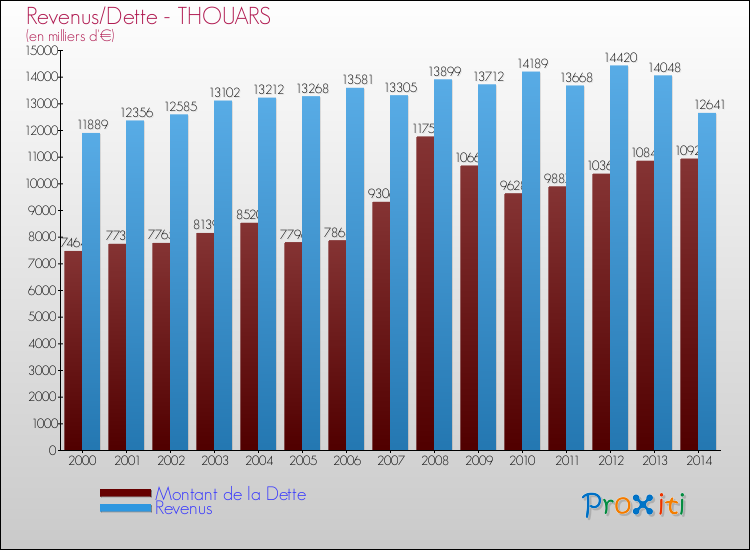 Evolution comparée de la dette et des revenus pour la commune de THOUARS de 2000 à 2014 Comparaison de la dette et des revenus pour THOUARS de 2000 à 2014