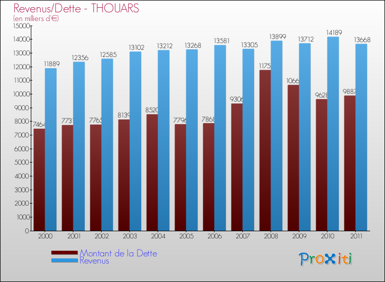 Evolution comparée de la dette et des revenus pour la commune de THOUARS de 2000 à 2011 Comparaison de la dette et des revenus pour THOUARS de 2000 à 2011