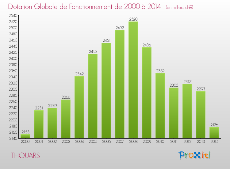 Evolution du montant de la Dotation Globale de Fonctionnement pour la commune de THOUARS de 2000 à 2014 Evolution du montant de la Dotation Globale de Fonctionnement pour THOUARS de 2000 à 2014