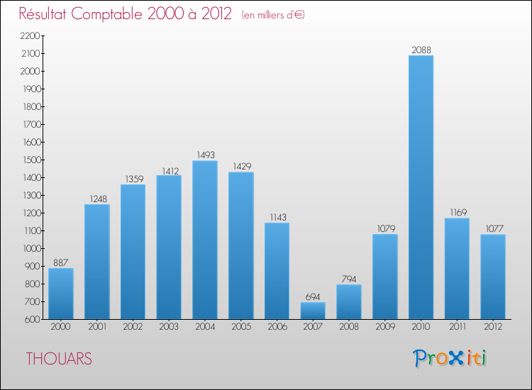 Evolution du résultat comptable pour la commune de THOUARS de 2000 à 2012 Evolution du résultat comptable pour THOUARS de 2000 à 2012
