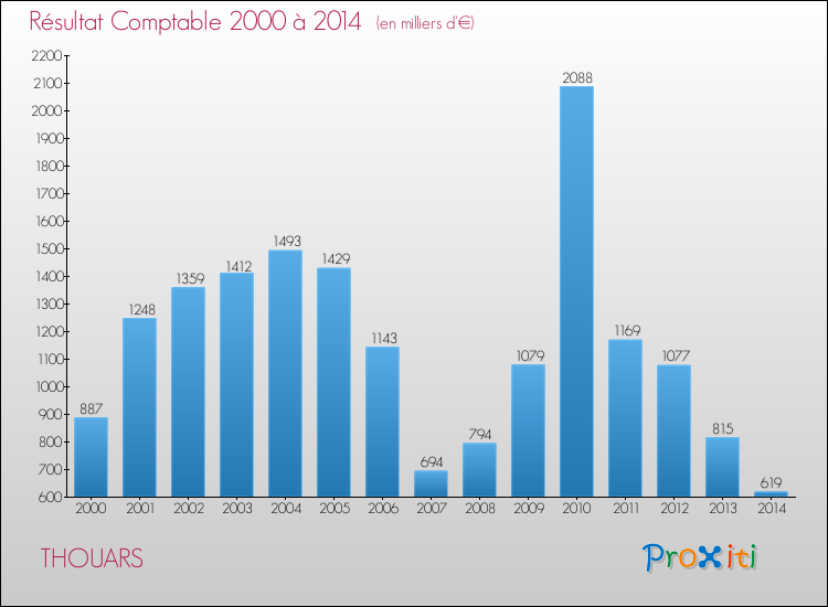Evolution du résultat comptable pour la commune de THOUARS de 2000 à 2014 Evolution du résultat comptable pour THOUARS de 2000 à 2014