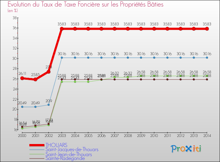Evolution du taux de la taxe foncière sur le bati pour THOUARS et les communes proches de 2000 à 2014 Comparaison des taux de taxe foncière sur le bati pour THOUARS et les communes voisines de 2000 à 2014