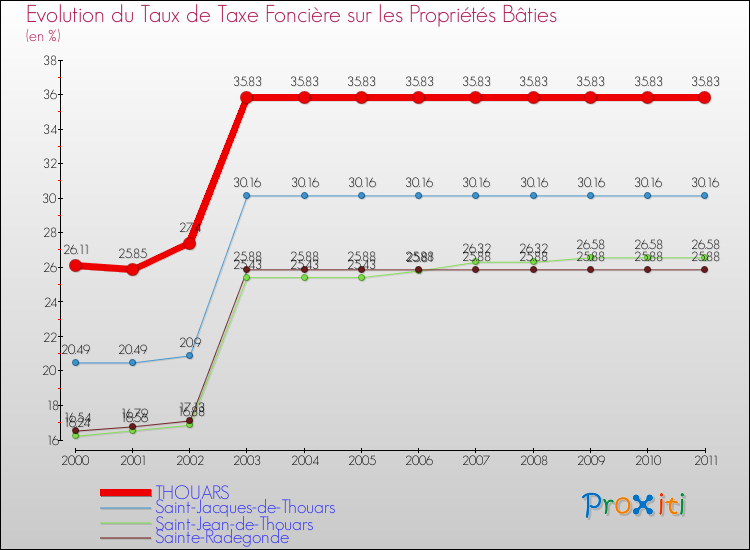 Evolution du taux de la taxe foncière sur le bati pour THOUARS et les communes proches Comparaison des taux de taxe foncière sur le bati pour THOUARS et les communes voisines