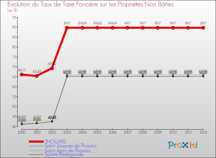 Evolution du taux de la taxe foncière sur les immeubles et terrains non batis pour THOUARS et les communes proches de 2000 à 2012 Comparaison des taux de la taxe foncière sur les immeubles et terrains non batis pour THOUARS et les communes voisines de 2000 à 2012