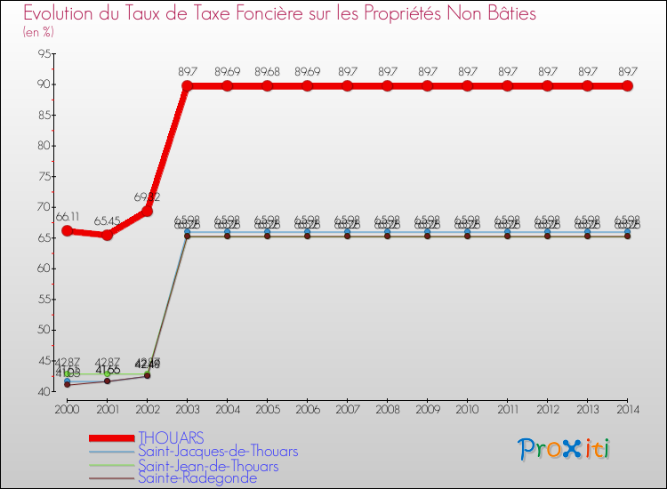 Evolution du taux de la taxe foncière sur les immeubles et terrains non batis pour THOUARS et les communes proches de 2000 à 2014 Comparaison des taux de la taxe foncière sur les immeubles et terrains non batis pour THOUARS et les communes voisines de 2000 à 2014