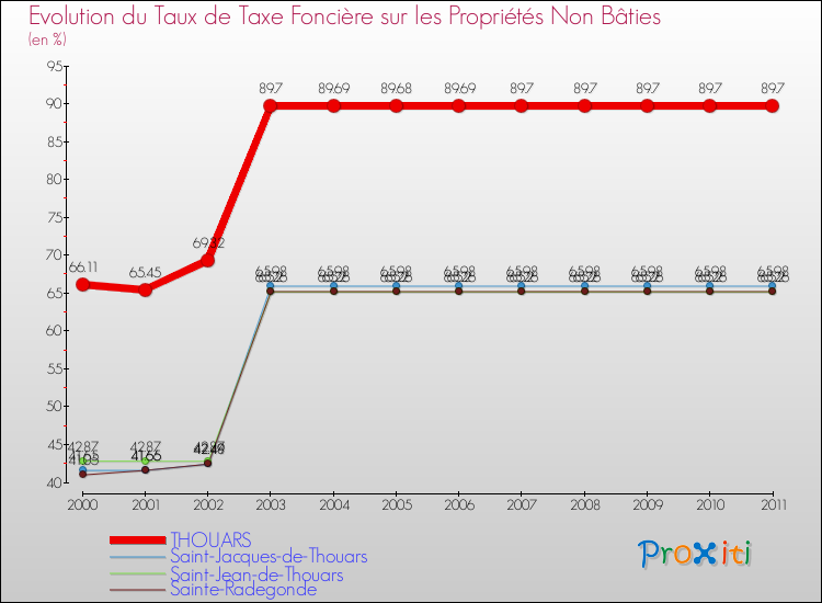 Evolution du taux de la taxe foncière sur les immeubles et terrains non batis pour THOUARS et les communes proches Comparaison des taux de la taxe foncière sur les immeubles et terrains non batis pour THOUARS et les communes voisines