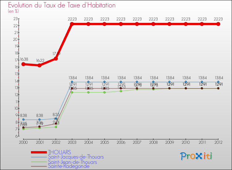Evolution du taux de la taxe d'habitation pour THOUARS et les communes proches Comparaison des taux de la taxe d'habitation pour THOUARS et les communes voisines