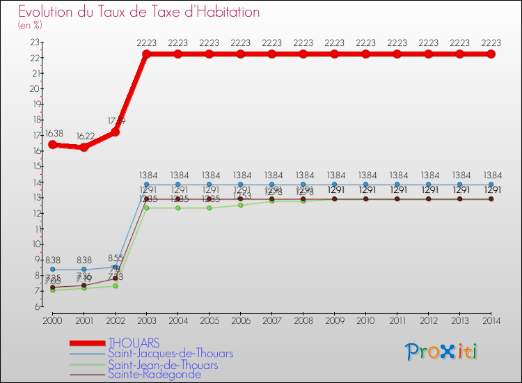 Evolution du taux de la taxe d'habitation pour THOUARS et les communes proches de 2000 à 2014 Comparaison des taux de la taxe d'habitation pour THOUARS et les communes voisines de 2000 à 2014