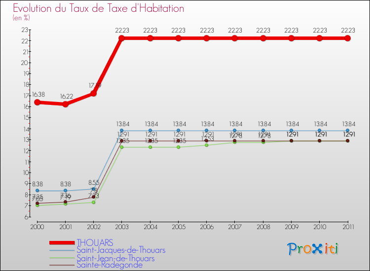 Evolution du taux de la taxe d'habitation pour THOUARS et les communes proches Comparaison des taux de la taxe d'habitation pour THOUARS et les communes voisines