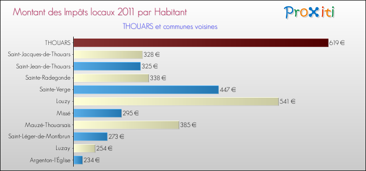 Montant des impôts locaux par Habitant pour THOUARS et les communes proches Comparaison des impôts locaux par habitant pour THOUARS et les communes voisines