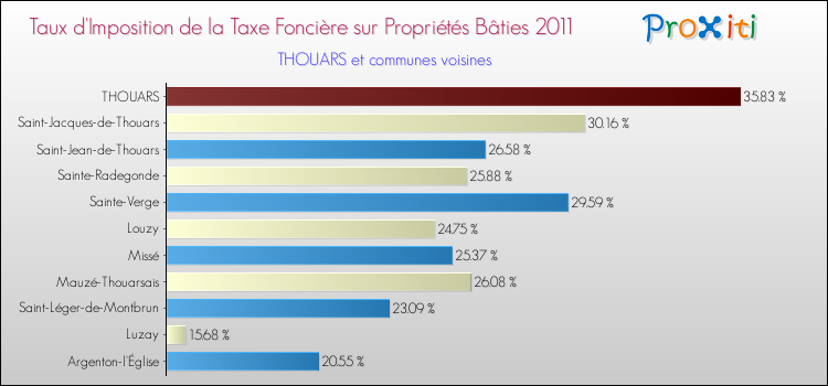 Taux d'imposition de la taxe foncière sur le bati 2011 pour THOUARS et les communes proches Comparaison des taux d'imposition de la taxe foncière sur le bati 2011 pour THOUARS et les communes voisines