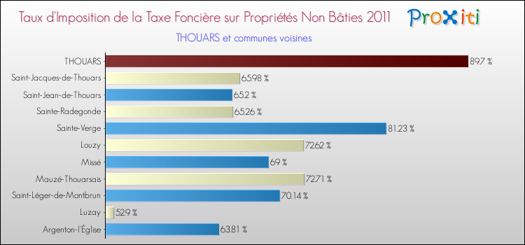 Taux d'imposition de la taxe foncière sur les immeubles et terrains non batis 2011 pour THOUARS et les communes proches Comparaison des taux d'imposition de la taxe foncière sur les immeubles et terrains non batis 2011 pour THOUARS et les communes voisines
