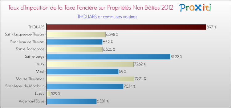 Taux d'imposition de la taxe foncière sur les immeubles et terrains non batis 2012 pour THOUARS et les communes proches Comparaison des taux d'imposition de la taxe foncière sur les immeubles et terrains non batis 2012 pour THOUARS et les communes voisines
