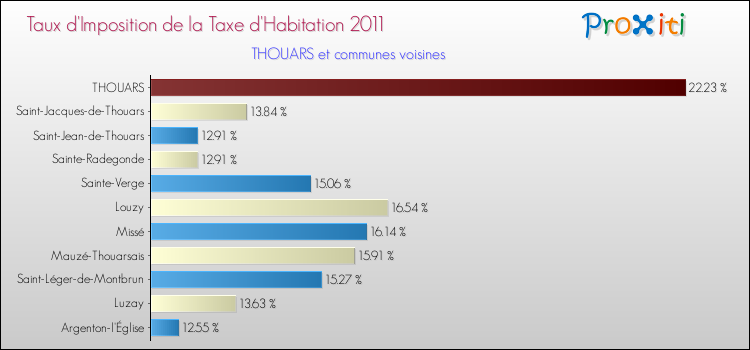 Taux d'imposition de la taxe d'habitation 2011 pour THOUARS et les communes proches Comparaison des taux d'imposition de la taxe d'habitation 2011 pour THOUARS et les communes voisines