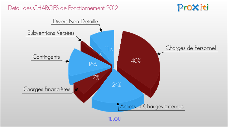 Décomposition des Charges de Fonctionnement 2012 de la commune de TILLOU Charges de Fonctionnement 2012 pour la commune de TILLOU