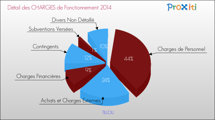 Décomposition des Charges de Fonctionnement 2014 de la commune de TILLOU Charges de Fonctionnement 2014 pour la commune de TILLOU