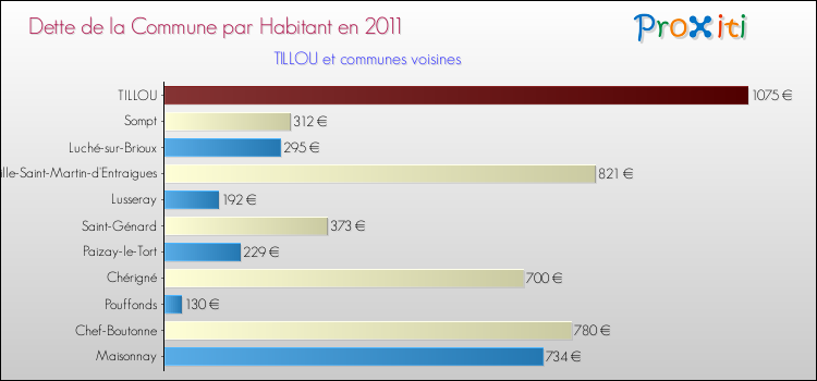 Dette par habitant de la commune en 2011 pour TILLOU et les communes proches Comparaison de la dette par habitant de la commune en 2011 pour TILLOU et les communes voisines