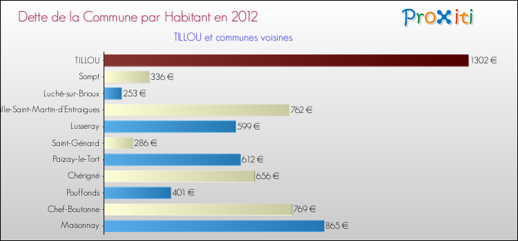 Dette par habitant de la commune en 2012 pour TILLOU et les communes proches Comparaison de la dette par habitant de la commune en 2012 pour TILLOU et les communes voisines