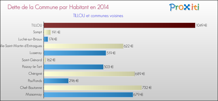 Dette par habitant de la commune en 2014 pour TILLOU et les communes proches Comparaison de la dette par habitant de la commune en 2014 pour TILLOU et les communes voisines